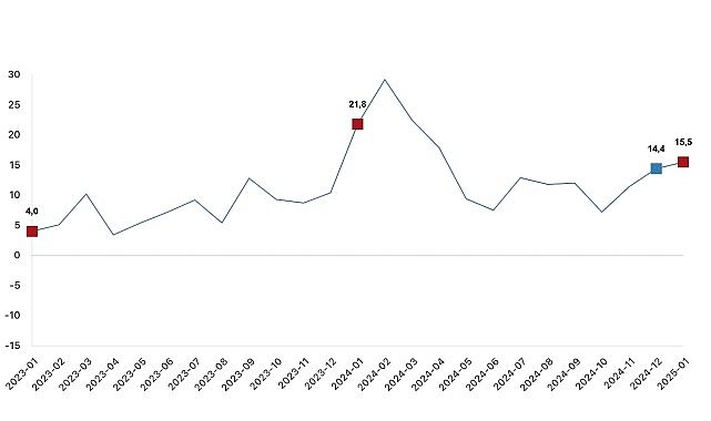 İnşaat üretimi yıllık yüzde 15,5 arttı