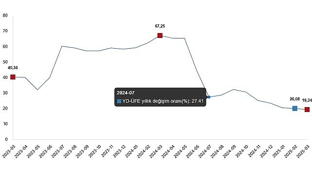 Yurt Dışı Üretici Fiyat Endeksi, Mart 2025
