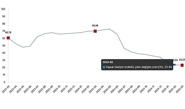 İnşaat Maliyet Endeksi, Mart 2025