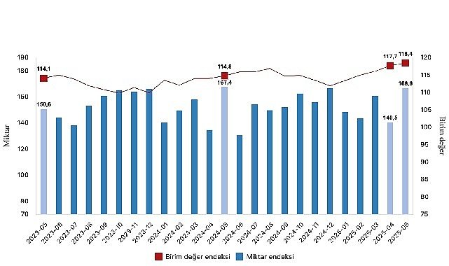 İhracat birim değer endeksi yüzde 3,1 arttı