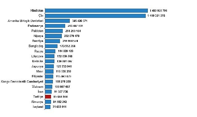 Türkiye, nüfus büyüklüğüne göre sıralamada 194 ülke arasında 18. sırada yer aldı