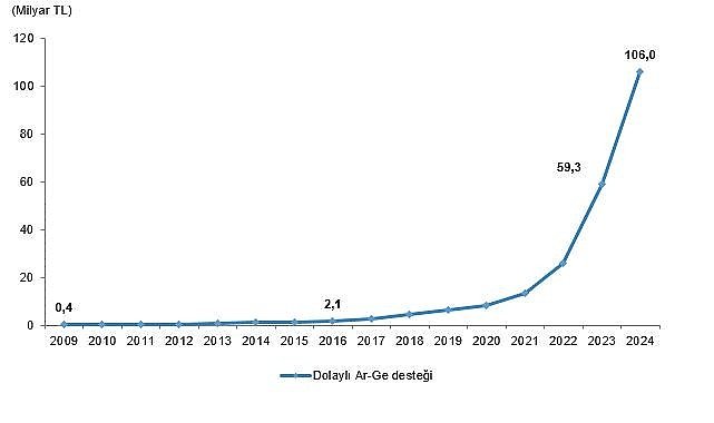 Dolaylı Ar-Ge Teşvikleri, 2024