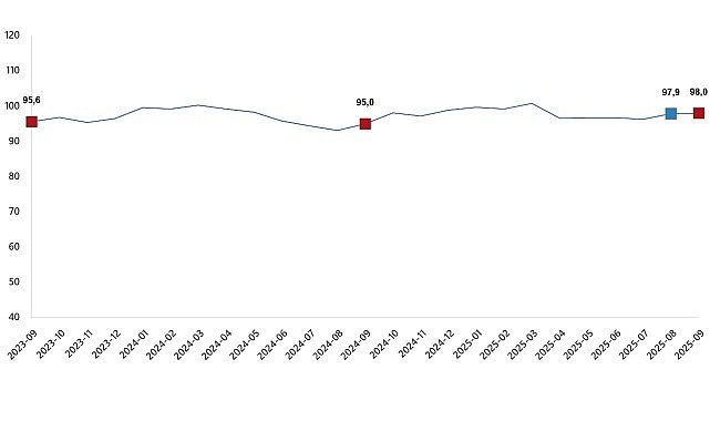 Ekonomik Güven Endeksi, Eylül 2025