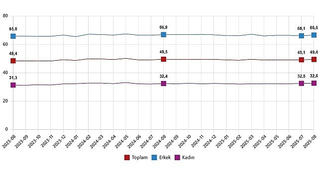 İşgücü İstatistikleri, Ağustos 2025