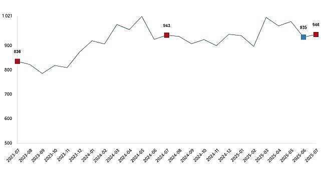 Süt ve Süt Ürünleri Üretimi, Temmuz 2025