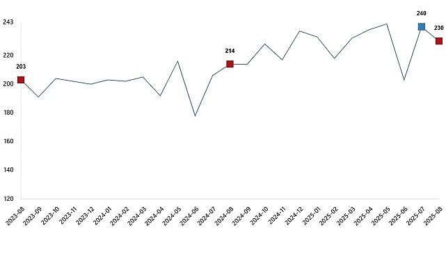 Kümes Hayvancılığı Üretimi, Ağustos 2025