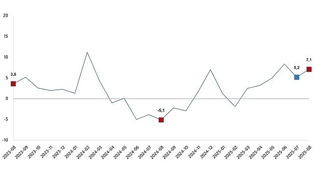 Sanayi Üretim Endeksi, Ağustos 2025