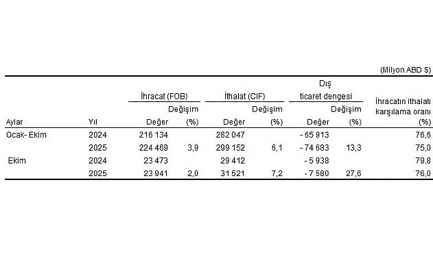 Dış Ticaret İstatistikleri, Ekim 2025
