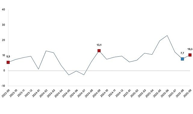 Ticaret Satış Hacim Endeksi, Eylül 2025