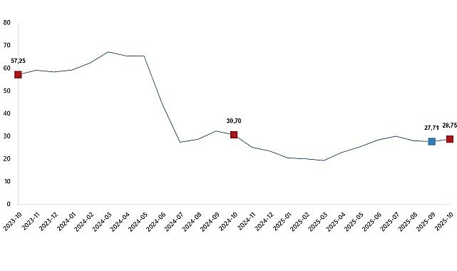 Yurt Dışı Üretici Fiyat Endeksi, Ekim 2025