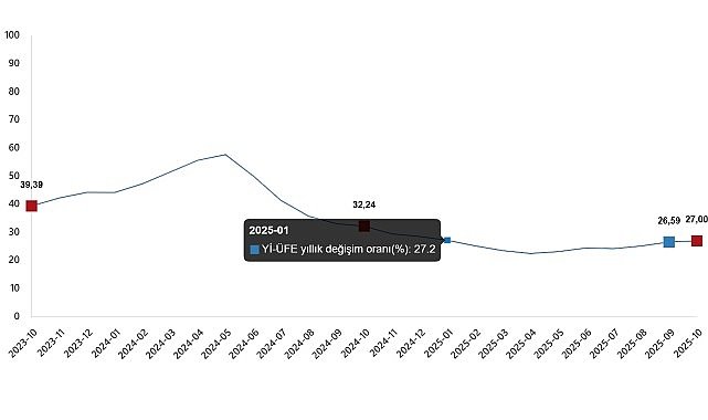 Yurt İçi Üretici Fiyat Endeksi, Ekim 2025