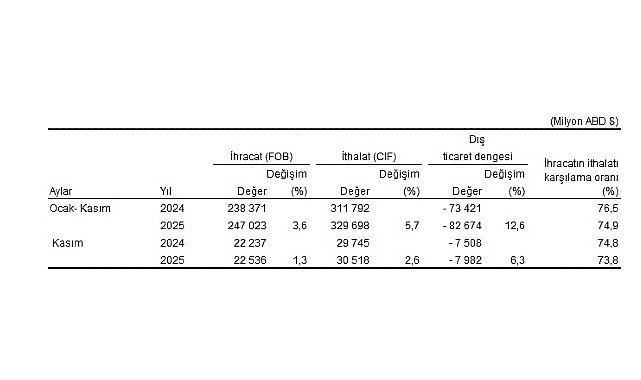 Dış Ticaret İstatistikleri, Kasım 2025