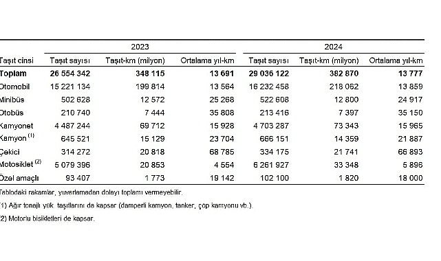 Taşıt-kilometre İstatistikleri, 2024
