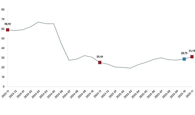 Yurt Dışı Üretici Fiyat Endeksi, Kasım 2025