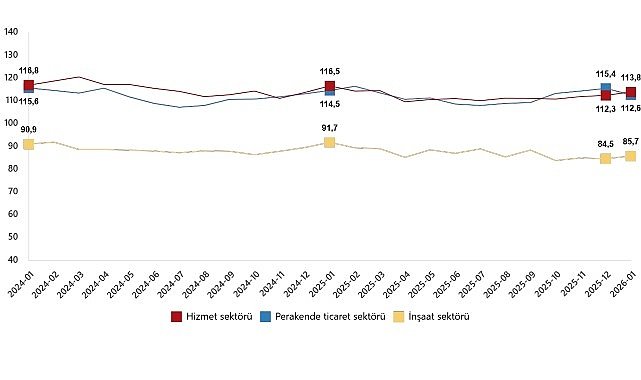 Hizmet, Perakende Ticaret ve İnşaat Güven Endeksleri, Ocak 2026