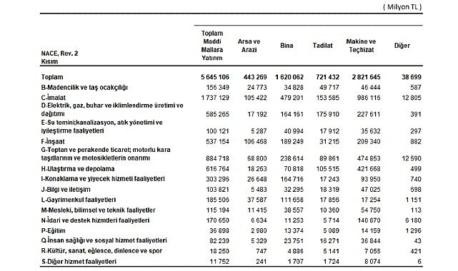Yıllık Sanayi ve Hizmet İstatistikleri Yatırım Harcamaları, 2024