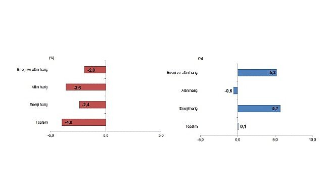 Dış Ticaret İstatistikleri, Ocak 2026