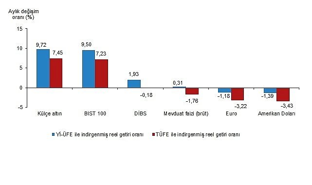 Finansal Yatırım Araçlarının Reel Getiri Oranları, Ocak 2026