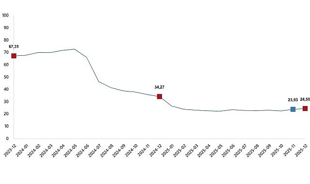 İnşaat Maliyet Endeksi, Aralık 2025