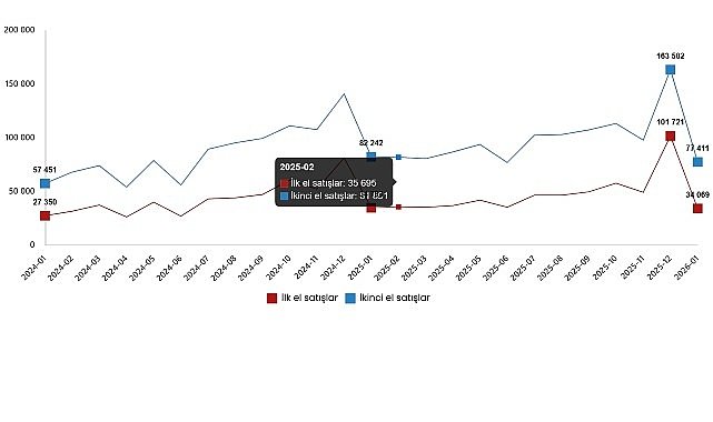 Konut ve İşyeri Satış İstatistikleri, Ocak 2026