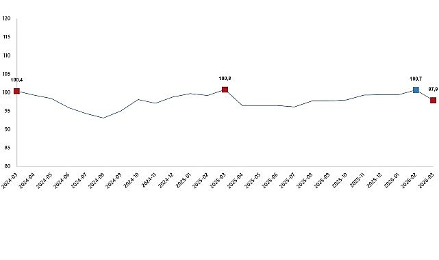 Ekonomik Güven Endeksi, Mart 2026