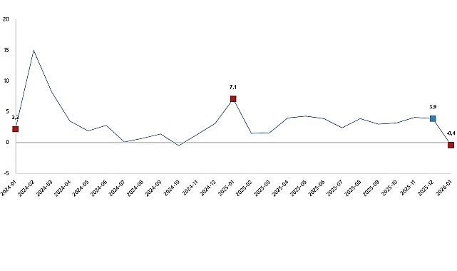 Hizmet Üretim Endeksi, Ocak 2026