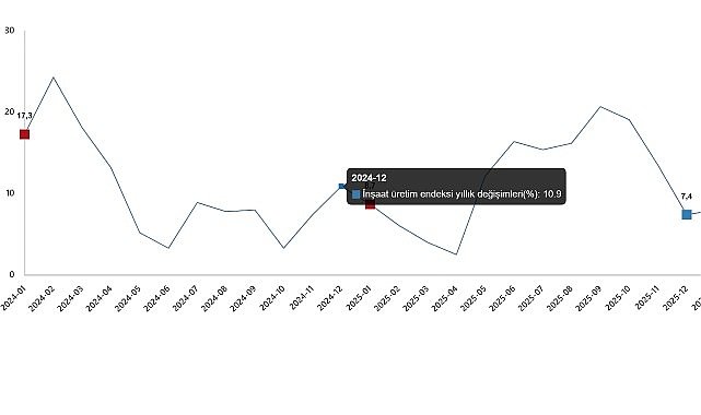 İnşaat Üretim Endeksi, Ocak 2026