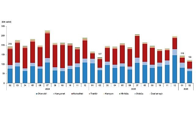 Motorlu Kara Taşıtları, Şubat 2026