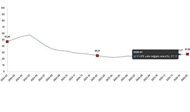 Yurt İçi Üretici Fiyat Endeksi, Şubat 2026
