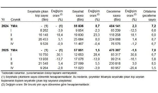 Hanehalkı Yurt İçi Turizm, IV. Çeyrek: Ekim-Aralık 2025