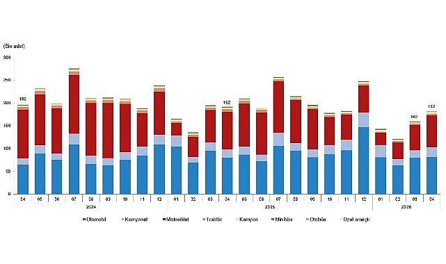 Motorlu Kara Taşıtları, Nisan 2026
